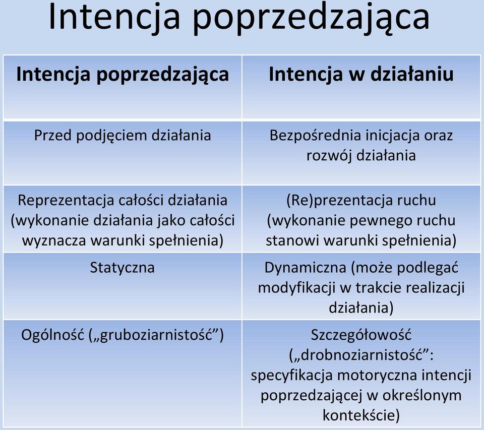 rozwój działania (Re)prezentacja ruchu (wykonanie pewnego ruchu stanowi warunki spełnienia) Dynamiczna (może podlegać modyfikacji w