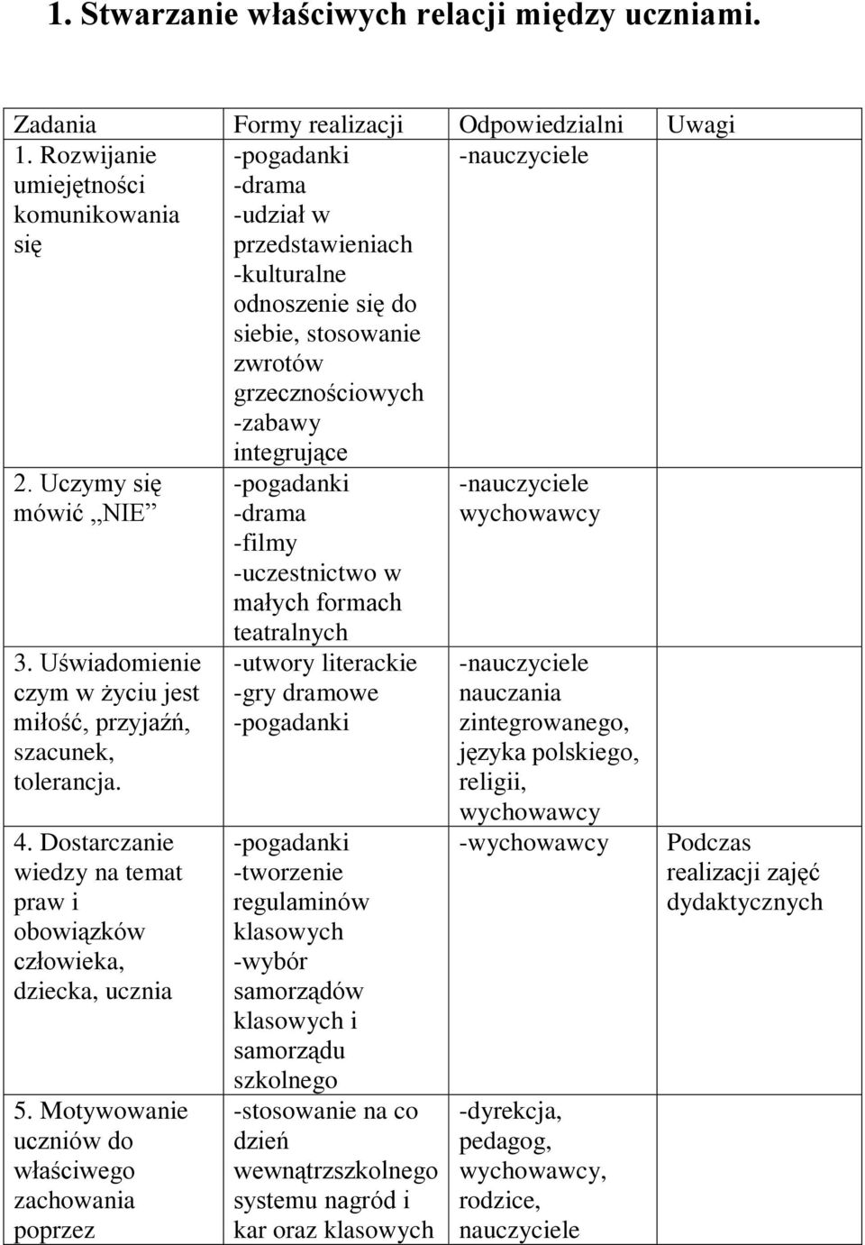 Uświadomienie czym w życiu jest miłość, przyjaźń, szacunek, tolerancja. 4. Dostarczanie wiedzy na temat praw i obowiązków człowieka, dziecka, ucznia 5.