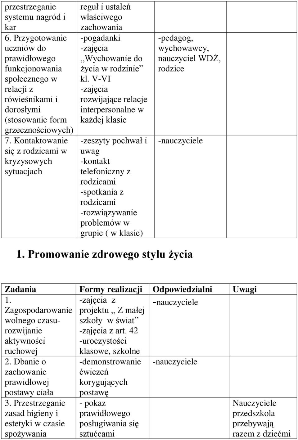 V-VI rozwijające relacje interpersonalne w każdej klasie -zeszyty pochwał i uwag -kontakt telefoniczny z rodzicami -spotkania z rodzicami -rozwiązywanie problemów w grupie ( w klasie) -pedagog,