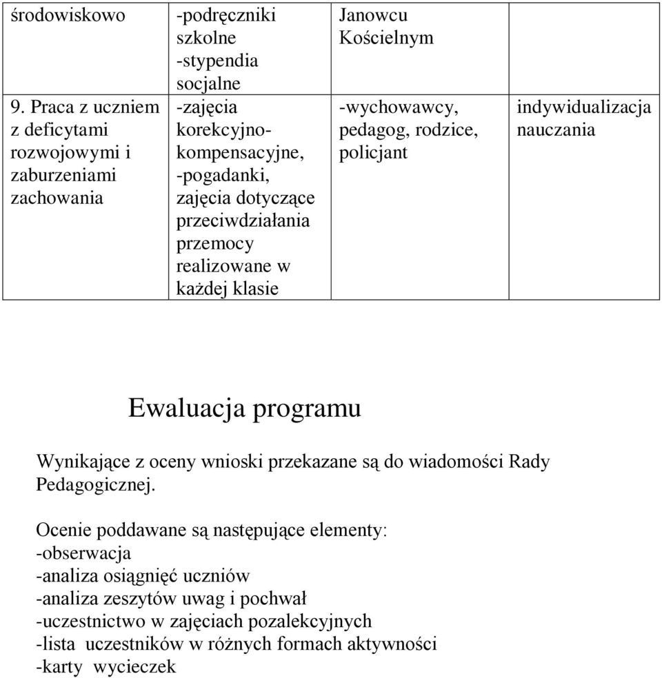 przeciwdziałania przemocy realizowane w każdej klasie Janowcu Kościelnym pedagog, rodzice, policjant indywidualizacja nauczania Ewaluacja programu