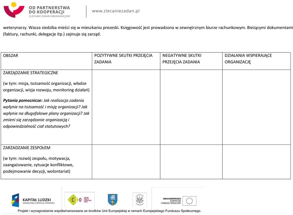 OBSZAR POZYTYWNE SKUTKI PRZEJĘCIA ZADANIA NEGATYWNE SKUTKI PRZEJĘCIA ZADANIA DZIAŁANIA WSPIERAJĄCE ORGANIZACJĘ ZARZĄDZANIE STRATEGICZNE (w tym: misja, tożsamość organizacji, władze