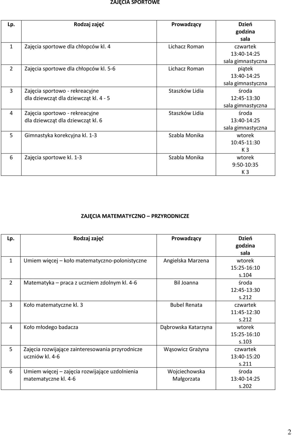 6 Staszków Lidia Staszków Lidia gimnastyczna gimnastyczna 5 Gimnastyka korekcyjna kl. 1-3 Szabla Monika 10:45-11:30 K 3 6 Zajęcia sportowe kl.