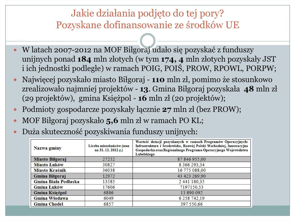 złotych pozyskały JST i ich jednostki podległe) w ramach POIG, POIŚ, PROW, RPOWL, PORPW; Najwięcej pozyskało miasto Biłgoraj -110 mln zł, pomimo że stosunkowo