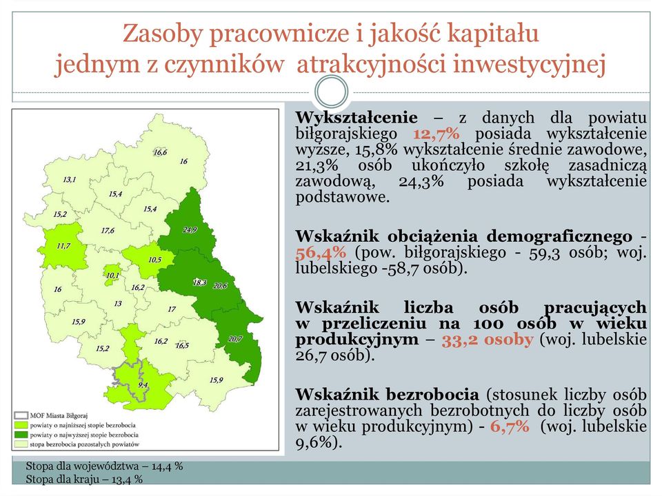 Wskaźnik obciążenia demograficznego - 56,4% (pow. biłgorajskiego - 59,3 osób; woj. lubelskiego-58,7 osób).