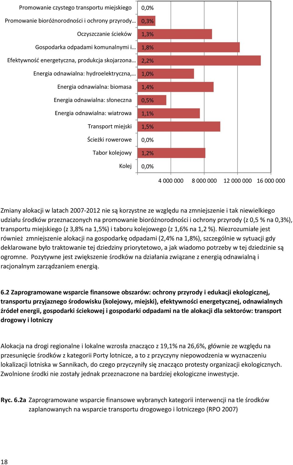 1,4% 0,5% 1,1% 1,5% 1,2% 4 000 000 8 000 000 12 000 000 16 000 000 Zmiany alokacji w latach 2007-2012 nie są korzystne ze względu na zmniejszenie i tak niewielkiego udziału środków przeznaczonych na