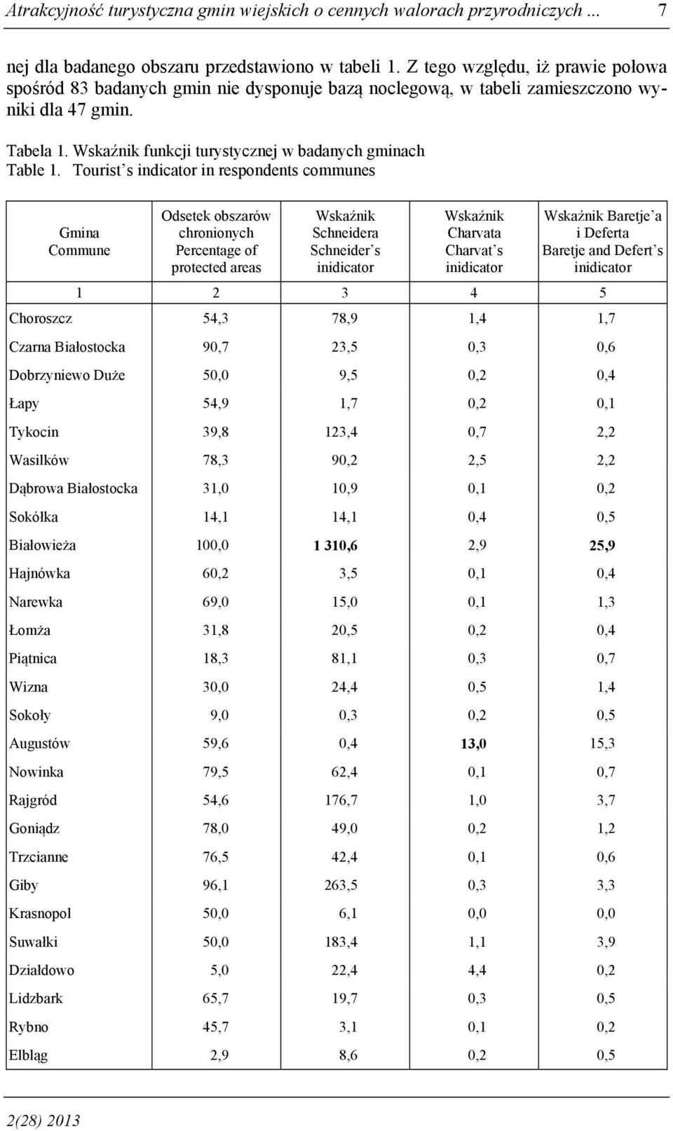 Tourist s indicator in respondents communes Gmina Commune Odsetek obszarów chronionych Percentage of protected areas Wskaźnik Schneidera Schneider s inidicator Wskaźnik Charvata Charvat s inidicator