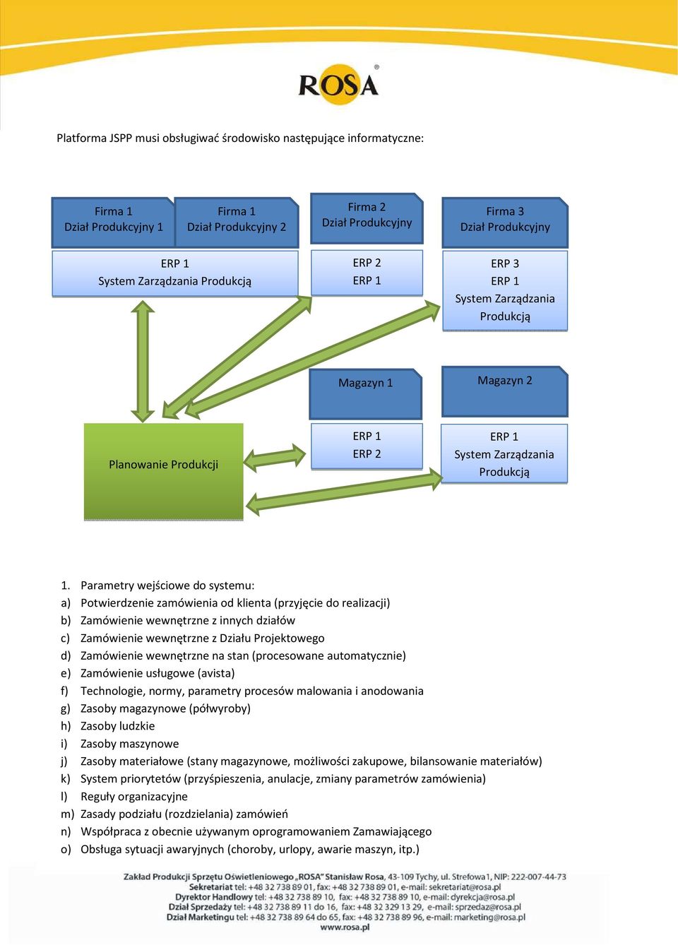 Parametry wejściowe do systemu: a) Potwierdzenie zamówienia od klienta (przyjęcie do realizacji) b) Zamówienie wewnętrzne z innych działów c) Zamówienie wewnętrzne z Działu Projektowego d) Zamówienie