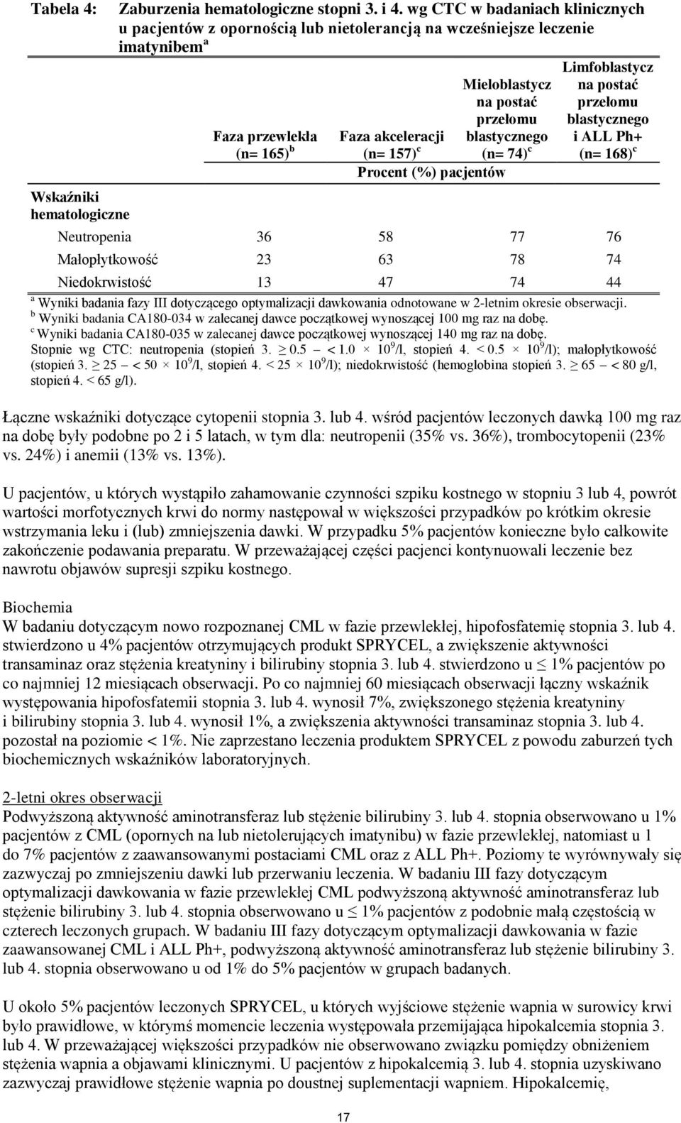 blastycznego (n= 157) c (n= 74) c Procent (%) pacjentów 17 Limfoblastycz na postać przełomu blastycznego i ALL Ph+ (n= 168) c Neutropenia 36 58 77 76 Małopłytkowość 23 63 78 74 Niedokrwistość 13 47