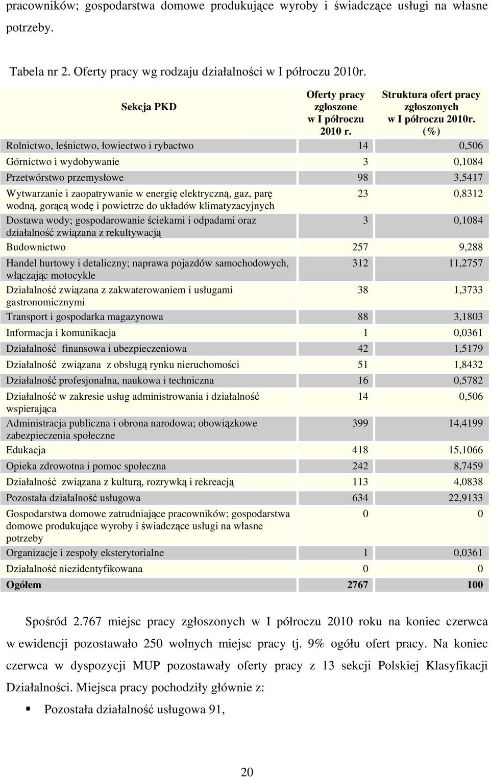 (%) Rolnictwo, leśnictwo, łowiectwo i rybactwo 14 0,506 Górnictwo i wydobywanie 3 0,1084 Przetwórstwo przemysłowe 98 3,5417 Wytwarzanie i zaopatrywanie w energię elektryczną, gaz, parę 23 0,8312