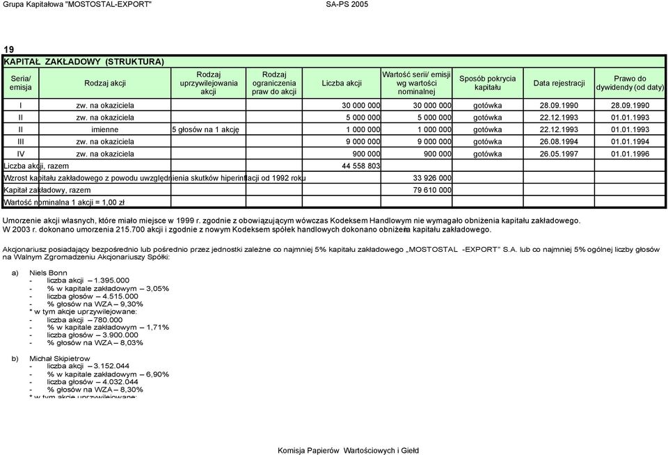 12.1993 01.01.1993 II imienne 5 głosów na 1 akcję 1 000 000 1 000 000 gotówka 22.12.1993 01.01.1993 III zw. na okaziciela 9 000 000 9 000 000 gotówka 26.08.1994 01.01.1994 IV zw.