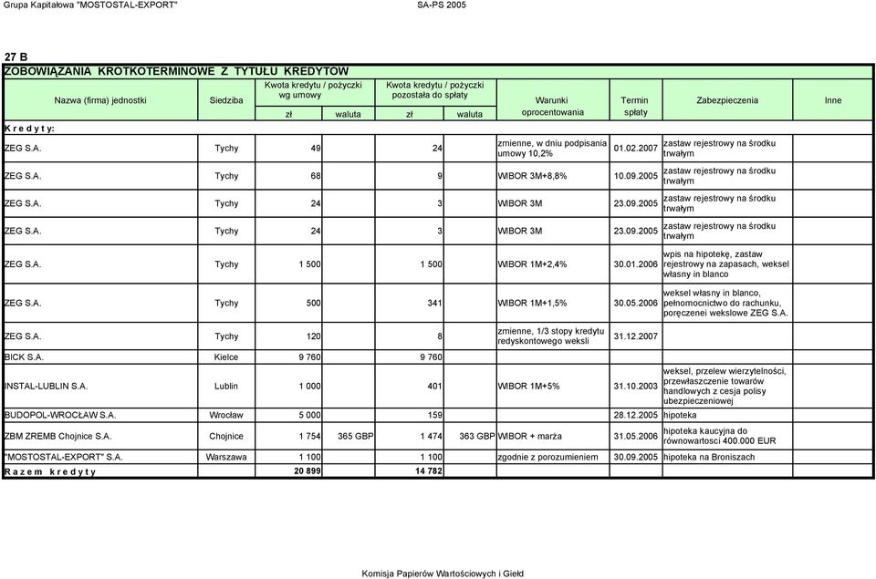 09.2005 ZEG S.A. Tychy 24 3 WIBOR 3M 23.09.2005 ZEG S.A. Tychy 24 3 WIBOR 3M 23.09.2005 ZEG S.A. Tychy 1 500 1 500 WIBOR 1M+2,4% 30.01.2006 ZEG S.A. Tychy 500 341 WIBOR 1M+1,5% 30.05.2006 zmienne, 1/3 stopy kredytu ZEG S.