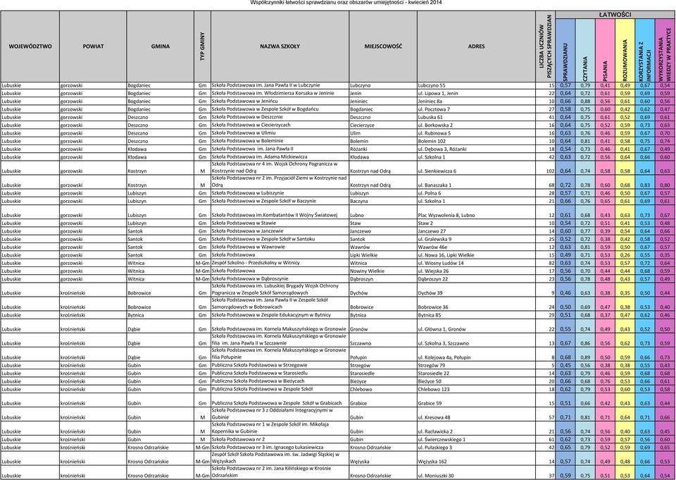 Lipowa 1, Jenin 22 0,64 0,72 0,61 0,59 0,69 0,59 Lubuskie gorzowski Bogdaniec Gm Szkoła Podstawowa w Jenińcu Jeniniec Jeniniec 8a 10 0,66 0,88 0,56 0,61 0,60 0,56 Lubuskie gorzowski Bogdaniec Gm