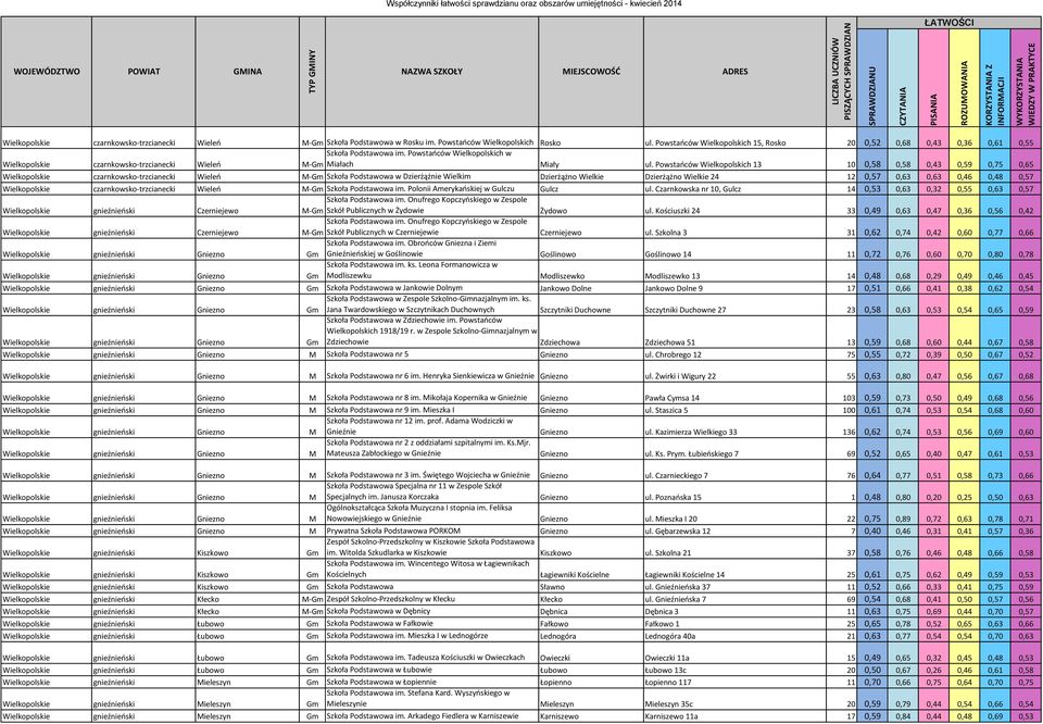 Powstańców Wielkopolskich 13 10 0,58 0,58 0,43 0,59 0,75 0,65 Wielkopolskie czarnkowsko-trzcianecki Wieleń M-Gm Szkoła Podstawowa w Dzierżążnie Wielkim Dzierżążno Wielkie Dzierżążno Wielkie 24 12