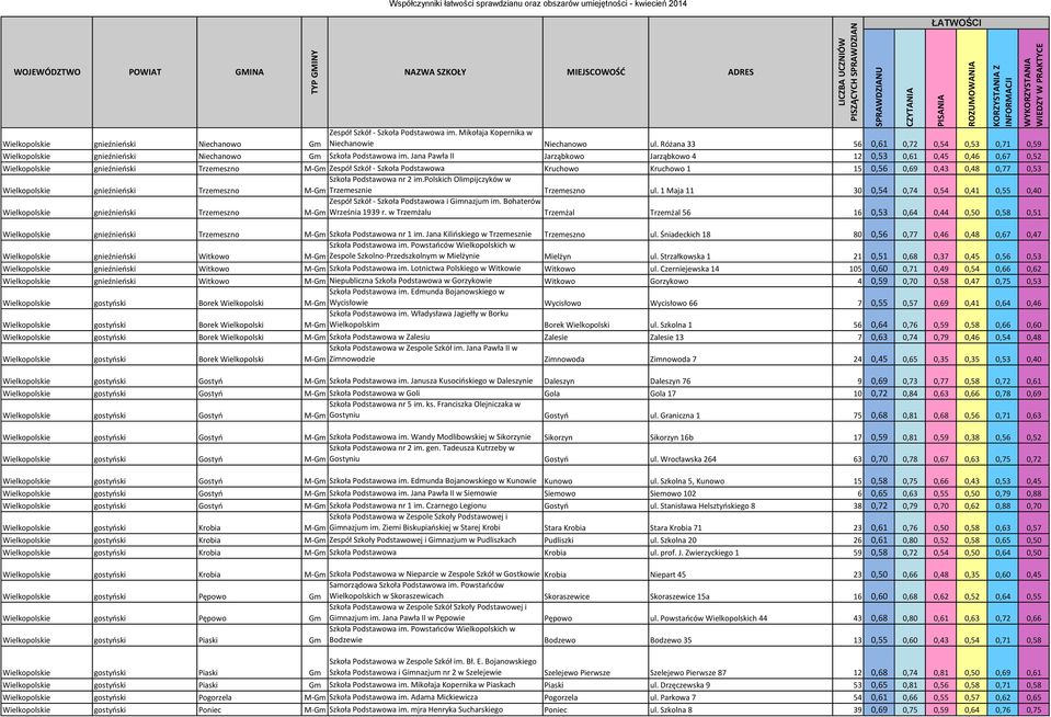 Jana Pawła II Jarząbkowo Jarząbkowo 4 12 0,53 0,61 0,45 0,46 0,67 0,52 Wielkopolskie gnieźnieński Trzemeszno M-Gm Zespół Szkół - Szkoła Podstawowa Kruchowo Kruchowo 1 15 0,56 0,69 0,43 0,48 0,77 0,53