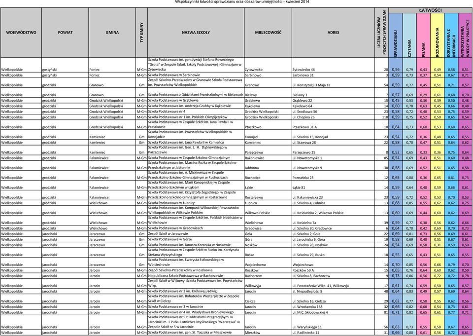 Podstawowa w Sarbinowie Sarbinowo Sarbinowo 31 3 0,59 0,73 0,37 0,54 0,67 0,71 Zespół Szkolno-Przedszkolny w Granowie Szkoła Podstawowa Wielkopolskie grodziski Granowo Gm im.