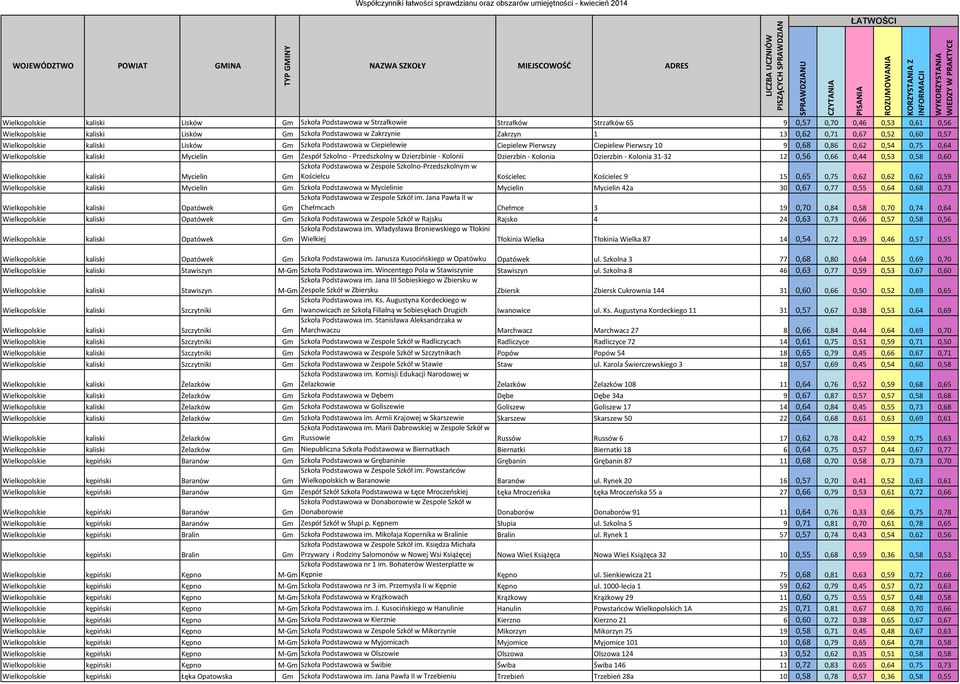 Zespół Szkolno - Przedszkolny w Dzierzbinie - Kolonii Dzierzbin - Kolonia Dzierzbin - Kolonia 31-32 12 0,56 0,66 0,44 0,53 0,58 0,60 Szkoła Podstawowa w Zespole Szkolno-Przedszkolnym w Wielkopolskie