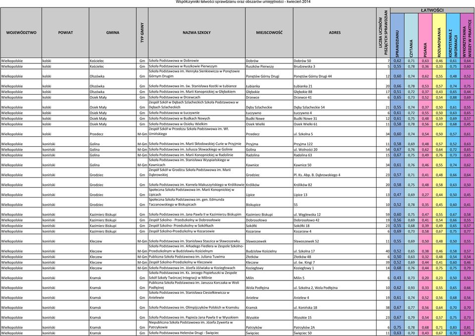 Henryka Sienkiewicza w Ponętowie Wielkopolskie kolski Olszówka Gm Górnym Drugim Ponętów Górny Drugi Ponętów Górny Drugi 44 12 0,60 0,74 0,62 0,55 0,48 0,52 Wielkopolskie kolski Olszówka Gm Szkoła