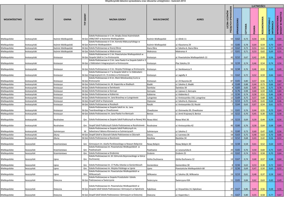 Klasztorna 29 32 0,66 0,78 0,64 0,54 0,70 0,64 Wielkopolskie krotoszyński Koźmin Wielkopolski M-Gm Szkoła Podstawowa w Starej Obrze Stara Obra ul.