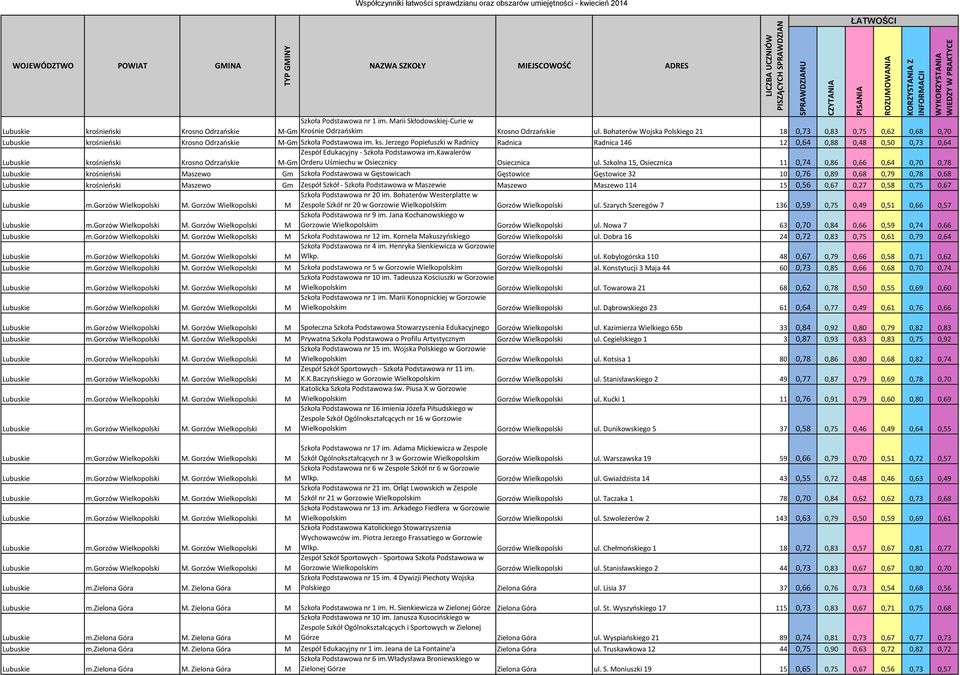 Jerzego Popiełuszki w Radnicy Radnica Radnica 146 12 0,64 0,88 0,48 0,50 0,73 0,64 Zespół Edukacyjny - Szkoła Podstawowa im.