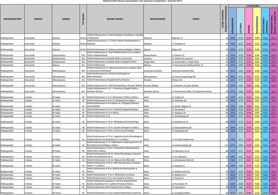 Zamkowa 3 65 0,63 0,75 0,56 0,53 0,66 0,63 Wielkopolskie leszczyński Rydzyna M-Gm Szkoła Podstawowa im.