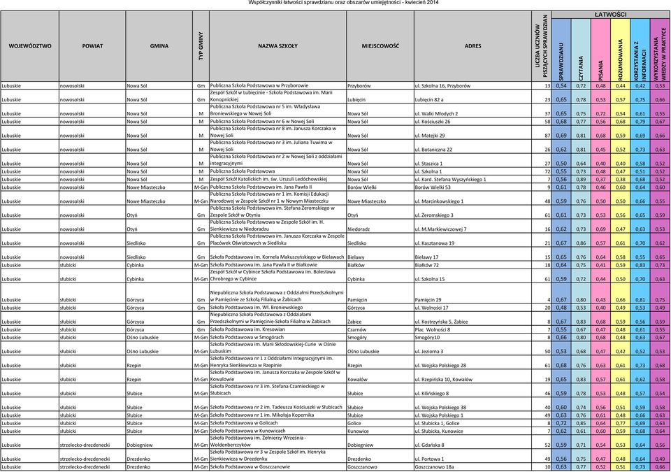 Marii Konopnickiej Lubięcin Lubięcin 82 a 23 0,65 0,78 0,53 0,57 0,75 0,66 Lubuskie nowosolski Nowa Sól M Publiczna Szkoła Podstawowa nr 5 im. Władysława Broniewskiego w Nowej Soli Nowa Sól ul.