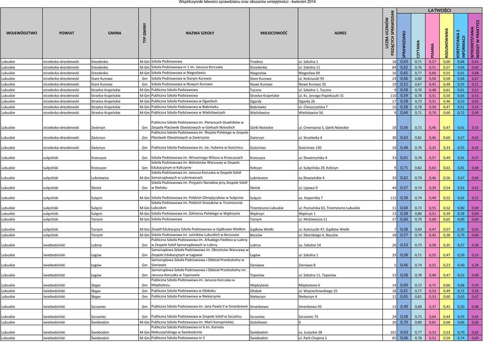 Szkolna 11 84 0,62 0,76 0,51 0,57 0,64 0,60 Lubuskie strzelecko-drezdenecki Drezdenko M-Gm Szkoła Podstawowa w Niegosławiu Niegosław Niegosław 69 16 0,65 0,77 0,60 0,55 0,61 0,68 Lubuskie