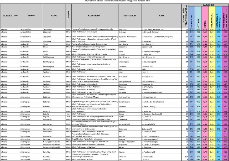 Głowna 1, Kosieczyn 11 0,71 0,85 0,59 0,59 0,91 0,70 Lubuskie świebodziński Zbąszynek M-Gm Szkoła Podstawowa Pomnik Rodła w Dąbrówce Wielkopolskiej Dąbrówka Wielkopolska ul.