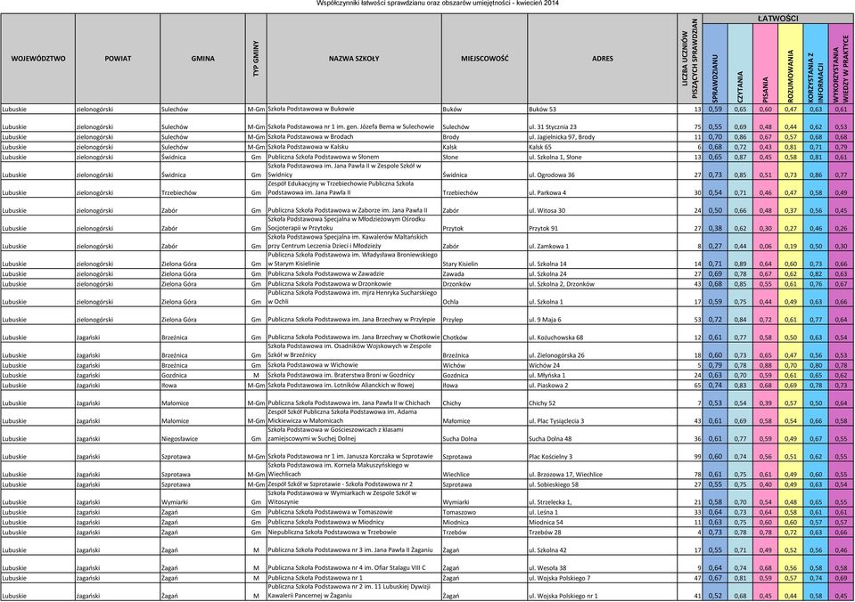 Jagielnicka 97, Brody 11 0,70 0,86 0,67 0,57 0,68 0,68 Lubuskie zielonogórski Sulechów M-Gm Szkoła Podstawowa w Kalsku Kalsk Kalsk 65 6 0,68 0,72 0,43 0,81 0,71 0,79 Lubuskie zielonogórski Świdnica