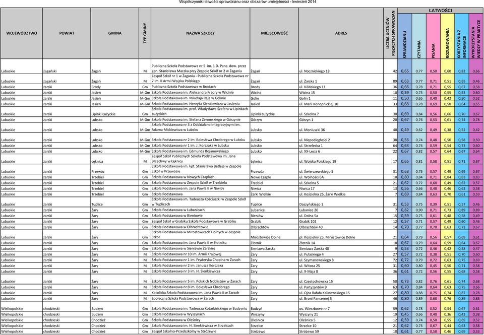 Żarska 1 89 0,63 0,77 0,71 0,51 0,65 0,46 Lubuskie żarski Brody Gm Publiczna Szkoła Podstawowa w Brodach Brody ul.