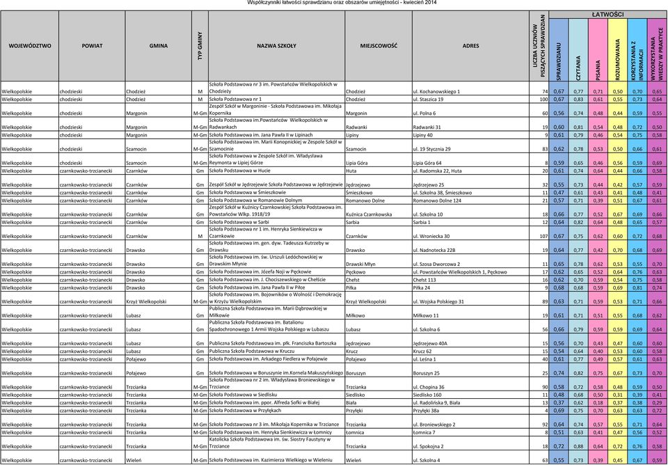 Staszica 19 100 0,67 0,83 0,61 0,55 0,73 0,64 Zespół Szkół w Margoninie - Szkoła Podstawowa im. Mikołaja Wielkopolskie chodzieski Margonin M-Gm Kopernika Margonin ul.