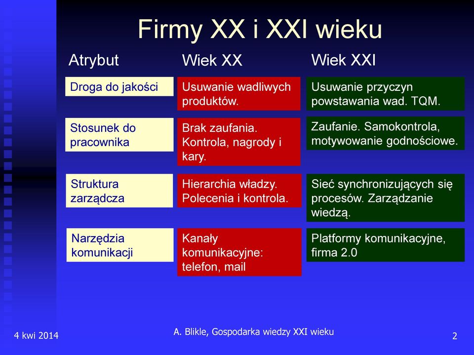 Kanały komunikacyjne: telefon, mail Usuwanie przyczyn powstawania wad. TQM. Zaufanie. Samokontrola, motywowanie godnościowe.