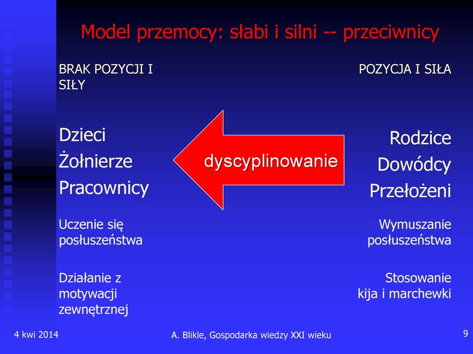 Rodzice Dowódcy Przełożeni Wymuszanie posłuszeństwa Działanie z motywacji