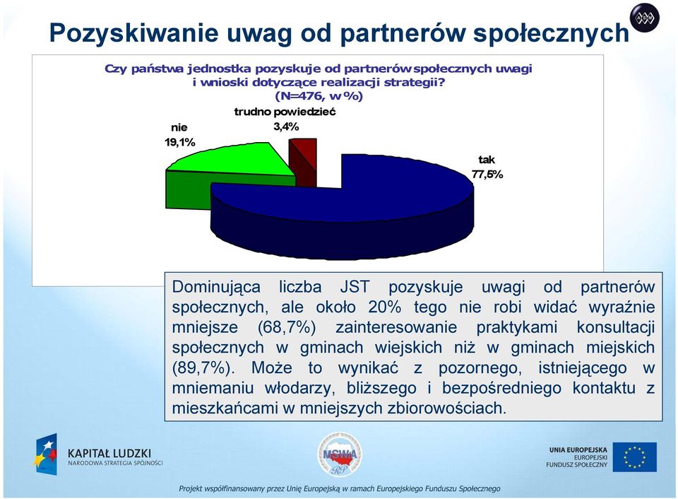 (N=476, w %) nie 19,1% trudno powiedzieć 3,4% tak 77,5% Dominująca liczba JST pozyskuje uwagi od partnerów społecznych, ale około 20% tego nie