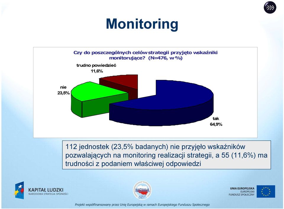 (N=476, w %) trudno powiedzieć 11,6% nie 23,5% tak 64,9% 112 jednostek