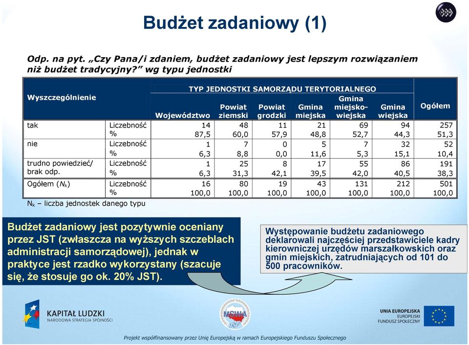 69 94 257 % 87,5 60,0 57,9 48,8 52,7 44,3 51,3 nie Liczebność 1 7 0 5 7 32 52 % 6,3 8,8 0,0 11,6 5,3 15,1 10,4 trudno powiedzieć/ Liczebność 1 25 8 17 55 86 191 brak odp.