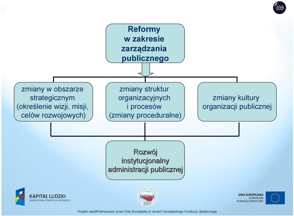 struktur organizacyjnych i procesów (zmiany proceduralne) zmiany