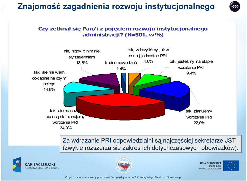 jednostce PRI trudno powiedzieć 1,4% 4,0% tak, jesteśmy na etapie wdrażania PRI 9,4% tak, ale na chwilę obecną nie planujemy wdrożenia PRI