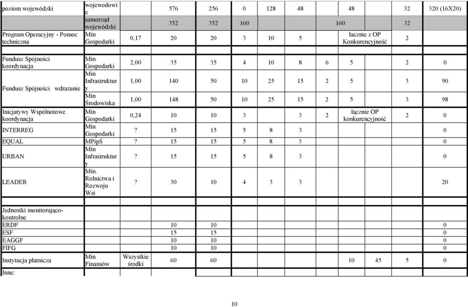 15 2 5 3 98 Inicjatywy Wspólnotowe Min łącznie OP 0,24 10 10 3 3 2 koordynacja Gospodarki konkurencyjność 2 0 INTERREG Min Gospodarki? 15 15 5 8 3 0 EQUAL MPipS? 15 15 5 8 3 0 URBAN Min Infrastruktur?