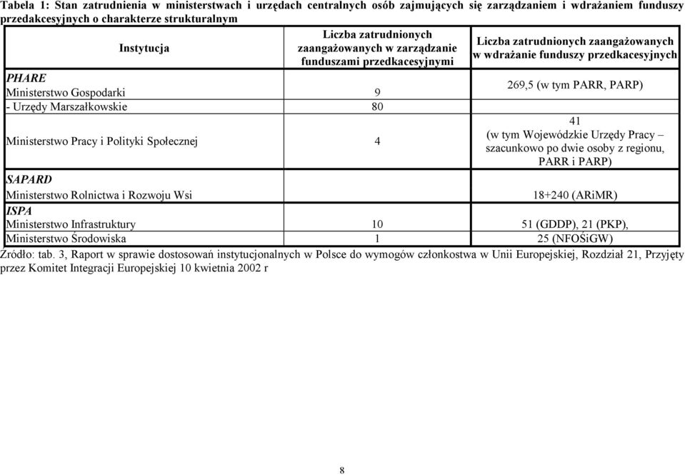 PARP) - Urzędy Marszałkowskie 80 Ministerstwo Pracy i Polityki Społecznej 4 41 (w tym Wojewódzkie Urzędy Pracy szacunkowo po dwie osoby z regionu, PARR i PARP) SAPARD Ministerstwo Rolnictwa i Rozwoju