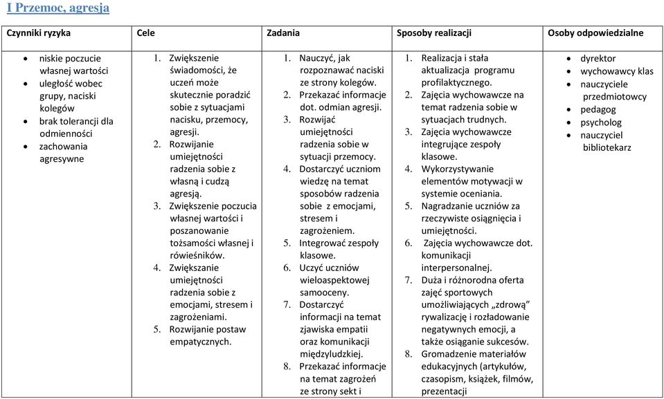 Zwiększenie poczucia własnej wartości i poszanowanie tożsamości własnej i rówieśników. 4. Zwiększanie radzenia sobie z emocjami, stresem i zagrożeniami. 5. Rozwijanie postaw empatycznych. 1.