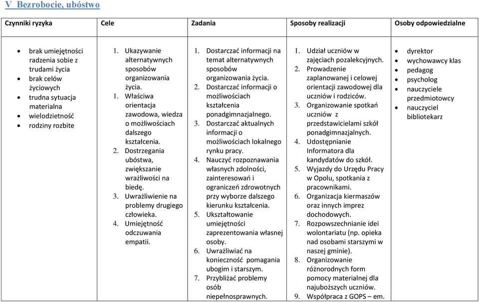 Uwrażliwienie na problemy drugiego człowieka. 4. Umiejętność odczuwania empatii. 1. Dostarczać informacji na temat alternatywnych sposobów organizowania życia. 2.