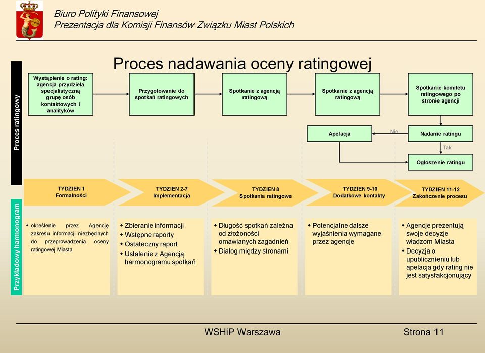 TYDZIEN 1 Formalności TYDZIEN 2-7 Implementacja TYDZIEN 8 Spotkania ratingowe TYDZIEN 9-10 Dodatkowe kontakty TYDZIEN 11-12 Zakończenie procesu określenie przez Agencję zakresu informacji niezbędnych