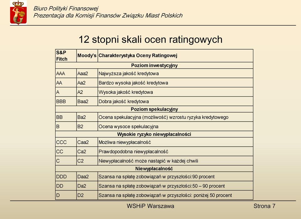 inwestycyjny Poziom spekulacyjny Wysokie ryzyko niewypłacalności CC Ca2 Prawdopodobna niewypłacalność C C2 Niewypłacalność może nastąpić w każdej chwili Niewypłacalność DDD Daa2