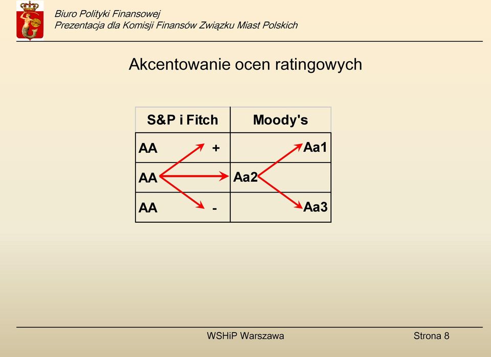 Fitch AA + AA AA -