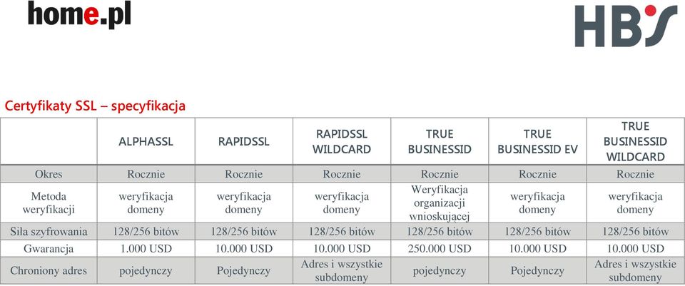 wnioskującej Siła szyfrowania 128/256 bitów 128/256 bitów 128/256 bitów 128/256 bitów 128/256 bitów 128/256 bitów Gwarancja 1.000 USD 10.