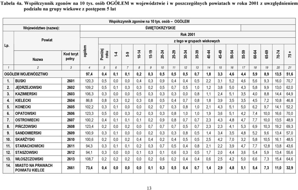 Nazwa Powiat Kod teryt pełny ogółem Poniżej roku -4 5-9 -4 5-9 -4 5-9 Rok z tego w grupach wiekowych -4 5-9 4-44 45-49 5-54 55-59 6-64 65-69 7-74 75 + 4 5 6 7 8 9 4 5 6 7 8 9 OGÓŁEM WOJEWÓDZTWO