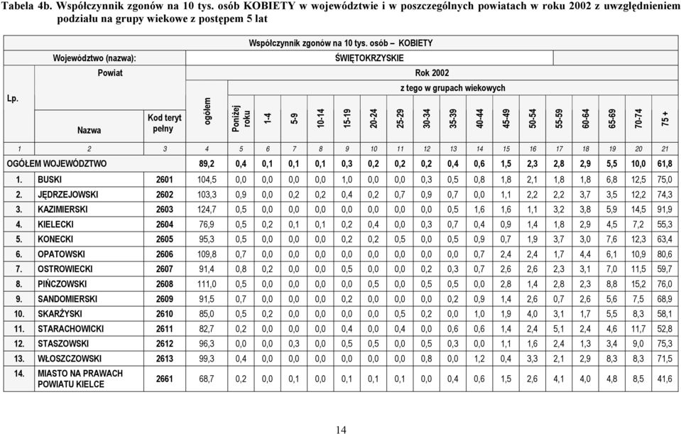 Nazwa Powiat Kod teryt pełny ogółem Poniżej roku -4 5-9 -4 5-9 -4 5-9 Rok z tego w grupach wiekowych -4 5-9 4-44 45-49 5-54 55-59 6-64 65-69 7-74 75 + 4 5 6 7 8 9 4 5 6 7 8 9 OGÓŁEM WOJEWÓDZTWO