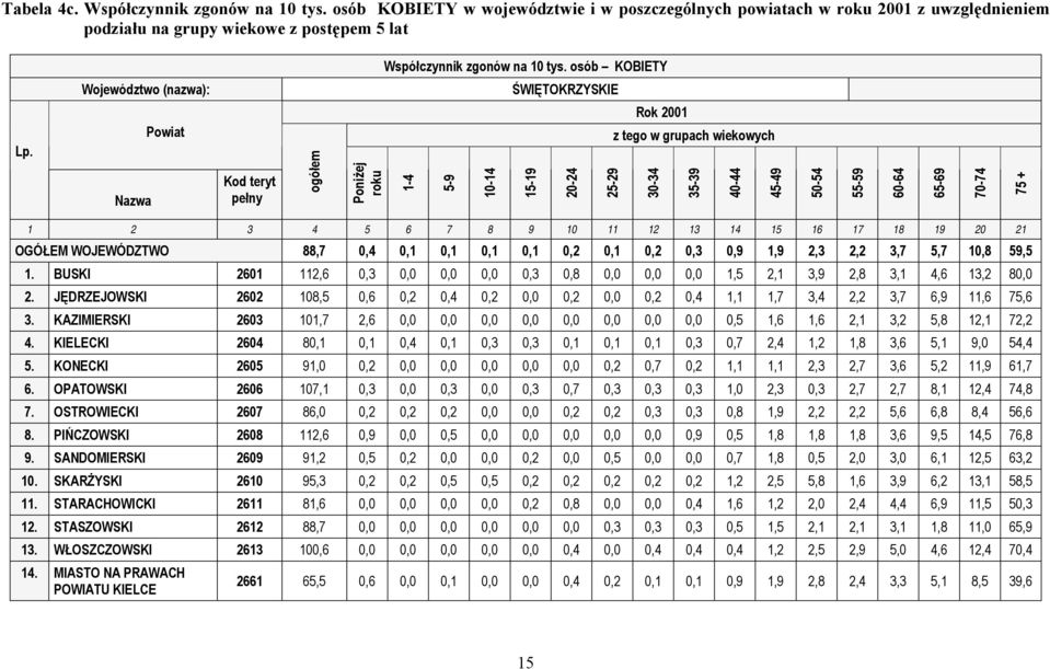 Nazwa Powiat Kod teryt pełny ogółem Poniżej roku -4 5-9 -4 5-9 -4 5-9 Rok z tego w grupach wiekowych -4 5-9 4-44 45-49 5-54 55-59 6-64 65-69 7-74 75 + 4 5 6 7 8 9 4 5 6 7 8 9 OGÓŁEM WOJEWÓDZTWO