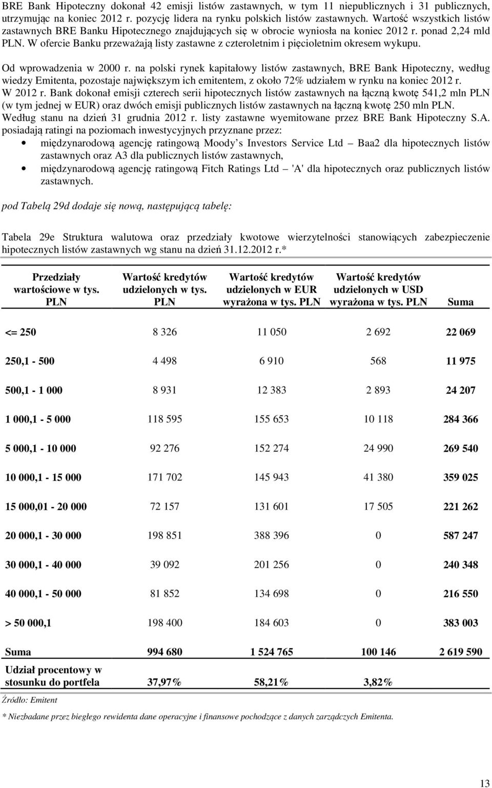 W ofercie Banku przeważają listy zastawne z czteroletnim i pięcioletnim okresem wykupu. Od wprowadzenia w 2000 r.