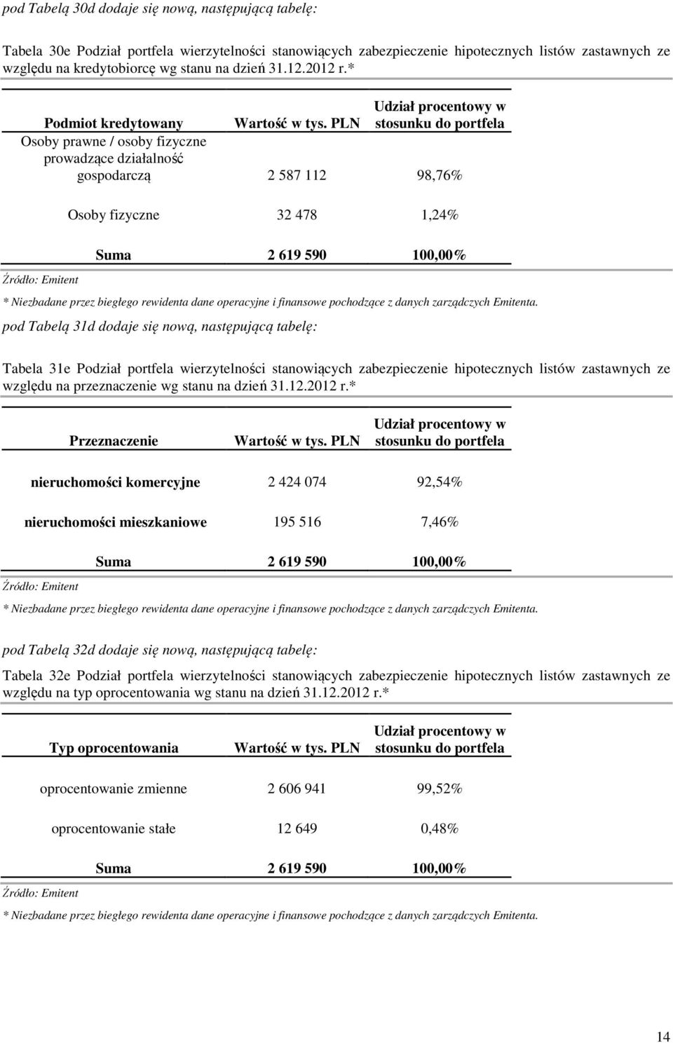 PLN Udział procentowy w stosunku do portfela Osoby prawne / osoby fizyczne prowadzące działalność gospodarczą 2 587 112 98,76% Osoby fizyczne 32 478 1,24% Suma 2 619 590 100,00% pod Tabelą 31d dodaje